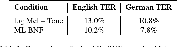 Figure 2 for Phonemic and Graphemic Multilingual CTC Based Speech Recognition