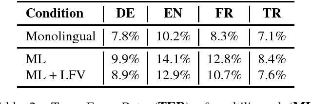Figure 4 for Phonemic and Graphemic Multilingual CTC Based Speech Recognition