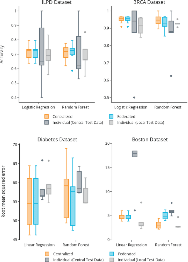Figure 4 for The FeatureCloud AI Store for Federated Learning in Biomedicine and Beyond