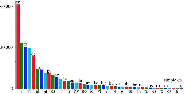 Figure 3 for StoryDB: Broad Multi-language Narrative Dataset