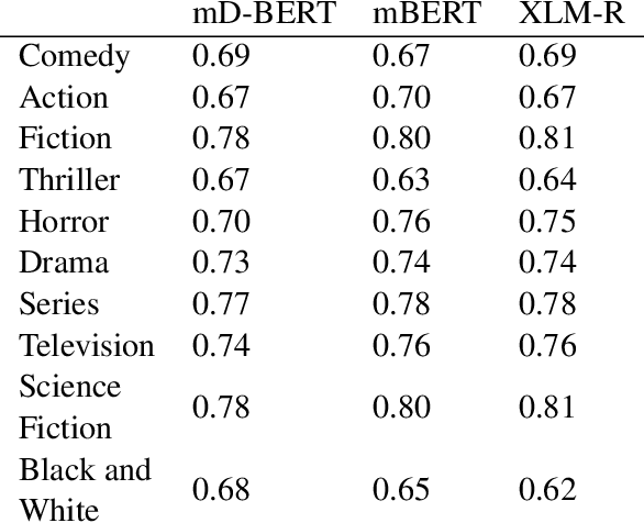 Figure 4 for StoryDB: Broad Multi-language Narrative Dataset