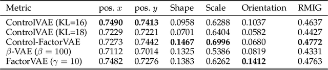 Figure 3 for ControlVAE: Tuning, Analytical Properties, and Performance Analysis