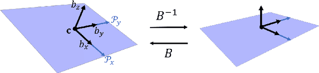 Figure 2 for PlaneSLAM: Plane-based LiDAR SLAM for Motion Planning in Structured 3D Environments