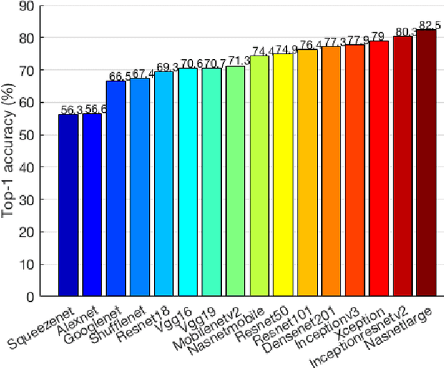 Figure 3 for Impact of ImageNet Model Selection on Domain Adaptation