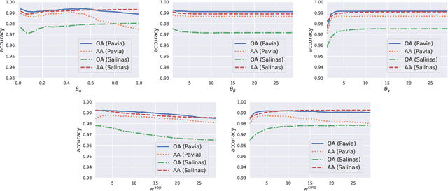 Figure 3 for Hyperspectral Image Classification with Deep Metric Learning and Conditional Random Field