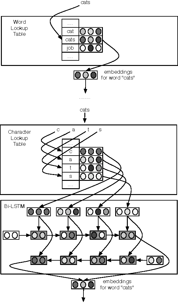 Figure 1 for Finding Function in Form: Compositional Character Models for Open Vocabulary Word Representation