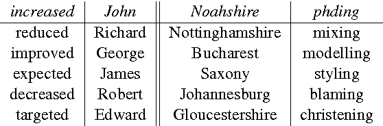 Figure 4 for Finding Function in Form: Compositional Character Models for Open Vocabulary Word Representation