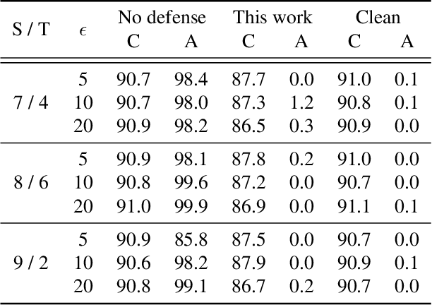 Figure 2 for Provable Guarantees against Data Poisoning Using Self-Expansion and Compatibility