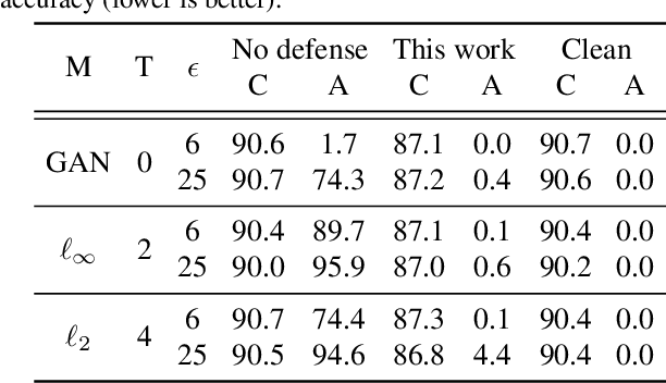 Figure 4 for Provable Guarantees against Data Poisoning Using Self-Expansion and Compatibility