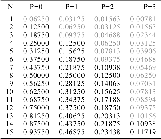 Figure 2 for Efficient Winograd Convolution via Integer Arithmetic