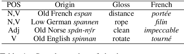 Figure 2 for One Homonym per Translation