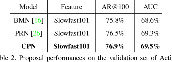 Figure 3 for Context-aware Proposal Network for Temporal Action Detection