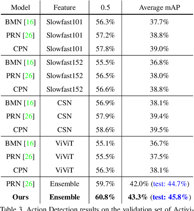 Figure 4 for Context-aware Proposal Network for Temporal Action Detection