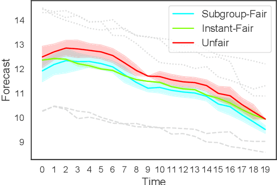 Figure 1 for Fairness in Forecasting of Observations of Linear Dynamical Systems