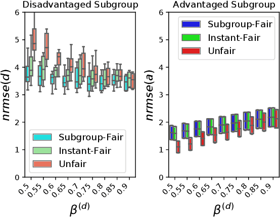 Figure 2 for Fairness in Forecasting of Observations of Linear Dynamical Systems