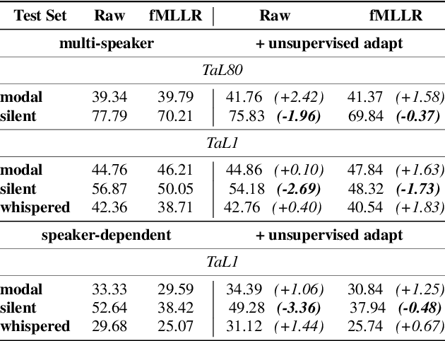 Figure 2 for Silent versus modal multi-speaker speech recognition from ultrasound and video