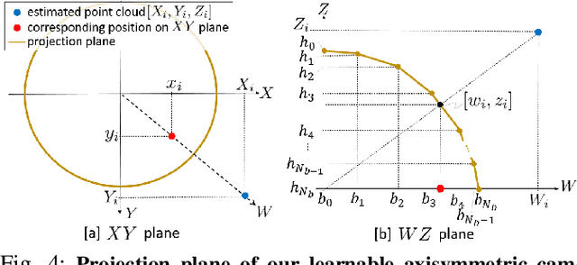 Figure 4 for Depth360: Monocular Depth Estimation using Learnable Axisymmetric Camera Model for Spherical Camera Image