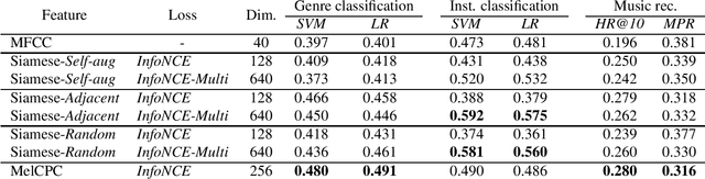 Figure 3 for Towards Proper Contrastive Self-supervised Learning Strategies For Music Audio Representation