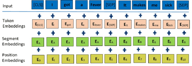 Figure 4 for BERT based classification system for detecting rumours on Twitter