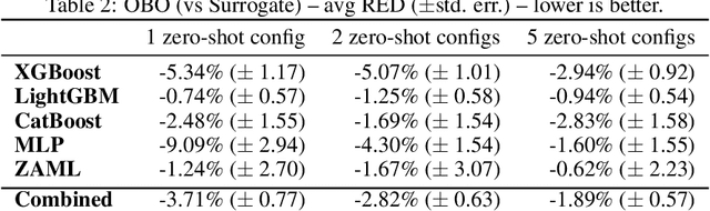 Figure 3 for Practical and sample efficient zero-shot HPO