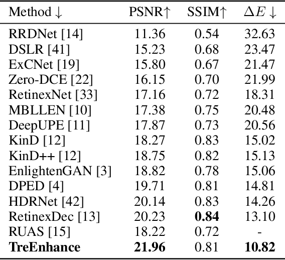 Figure 2 for TreEnhance: An Automatic Tree-Search Based Method for Low-Light Image Enhancement