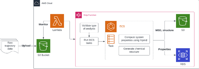 Figure 2 for A cloud platform for automating and sharing analysis of raw simulation data from high throughput polymer molecular dynamics simulations