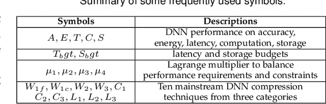 Figure 2 for AdaDeep: A Usage-Driven, Automated Deep Model Compression Framework for Enabling Ubiquitous Intelligent Mobiles