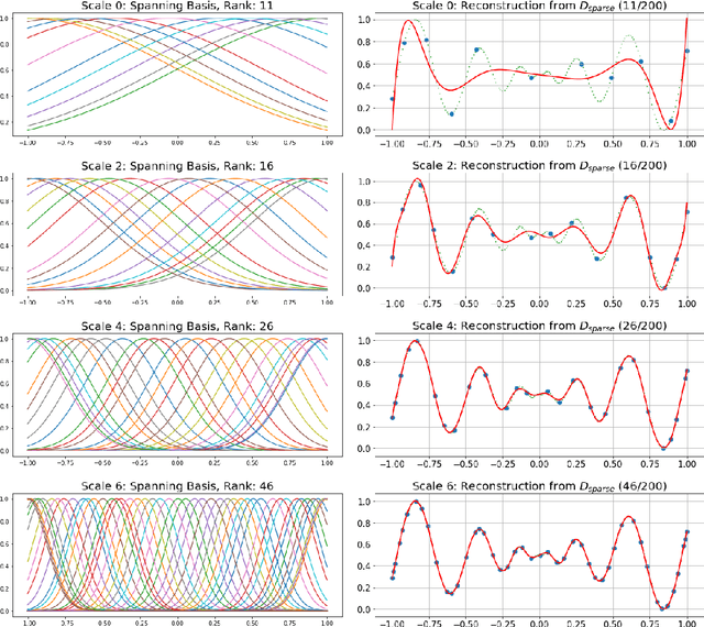Figure 4 for Hierarchical Data Reduction and Learning