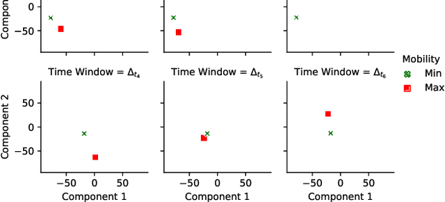 Figure 2 for Understanding mobility in networks: A node embedding approach