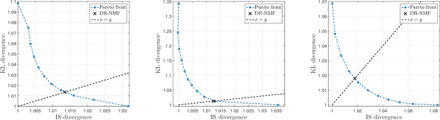 Figure 1 for Distributionally Robust and Multi-Objective Nonnegative Matrix Factorization