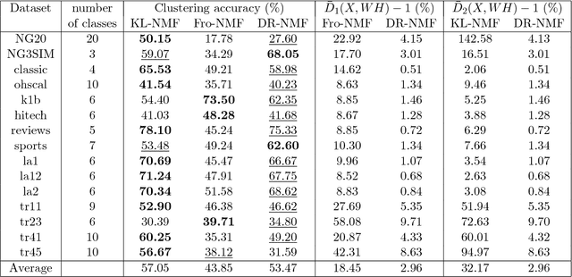 Figure 2 for Distributionally Robust and Multi-Objective Nonnegative Matrix Factorization