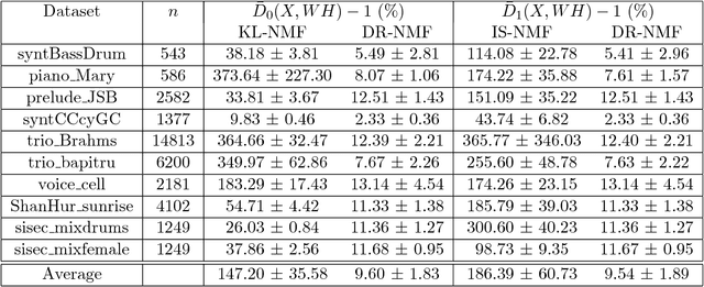 Figure 3 for Distributionally Robust and Multi-Objective Nonnegative Matrix Factorization