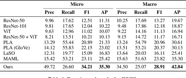Figure 2 for Inferring Prototypes for Multi-Label Few-Shot Image Classification with Word Vector Guided Attention