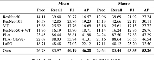 Figure 4 for Inferring Prototypes for Multi-Label Few-Shot Image Classification with Word Vector Guided Attention