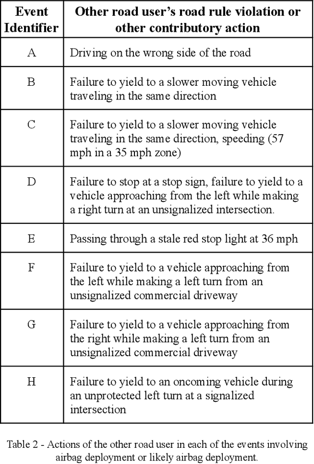 Figure 4 for Waymo Public Road Safety Performance Data