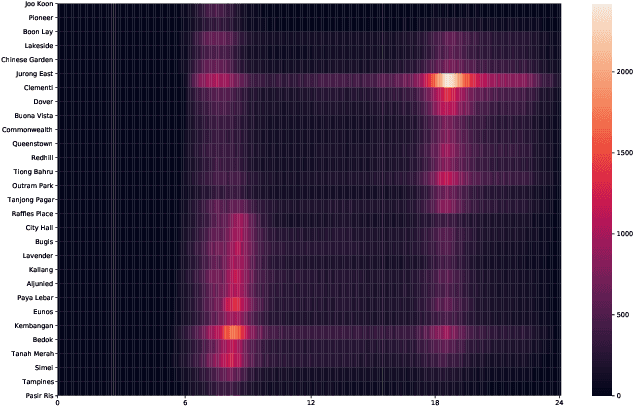 Figure 3 for Crowding Prediction of In-Situ Metro Passengers Using Smart Card Data