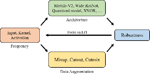 Figure 1 for What Do Adversarially trained Neural Networks Focus: A Fourier Domain-based Study