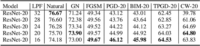 Figure 2 for What Do Adversarially trained Neural Networks Focus: A Fourier Domain-based Study