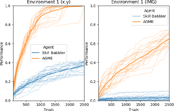 Figure 2 for Autonomous discovery of the goal space to learn a parameterized skill