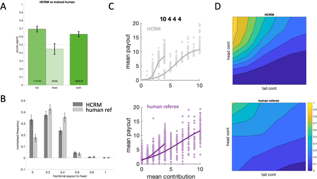 Figure 4 for Human-centered mechanism design with Democratic AI
