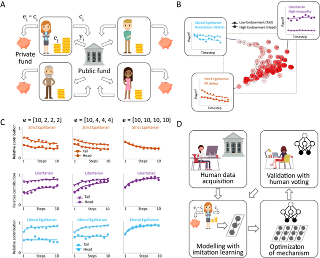Figure 1 for Human-centered mechanism design with Democratic AI