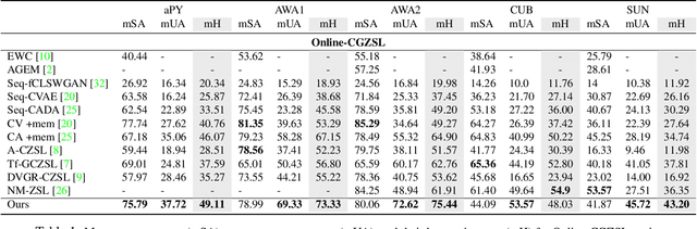Figure 2 for Unseen Classes at a Later Time? No Problem