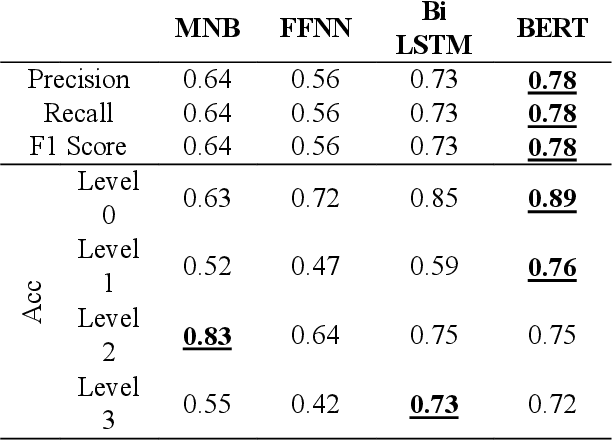 Figure 3 for A Computational Approach to Measure Empathy and Theory-of-Mind from Written Texts