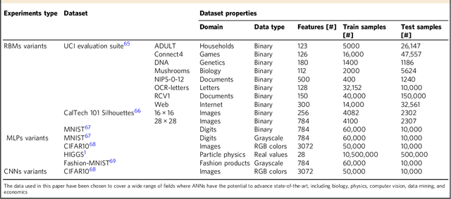 Figure 2 for Scalable Training of Artificial Neural Networks with Adaptive Sparse Connectivity inspired by Network Science