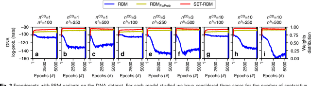 Figure 3 for Scalable Training of Artificial Neural Networks with Adaptive Sparse Connectivity inspired by Network Science