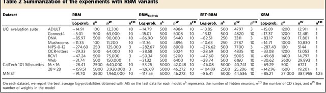Figure 4 for Scalable Training of Artificial Neural Networks with Adaptive Sparse Connectivity inspired by Network Science