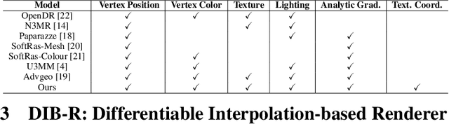 Figure 1 for Learning to Predict 3D Objects with an Interpolation-based Differentiable Renderer