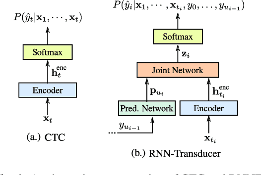 Figure 1 for Streaming End-to-end Speech Recognition For Mobile Devices