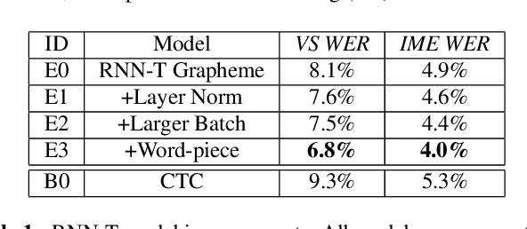 Figure 2 for Streaming End-to-end Speech Recognition For Mobile Devices
