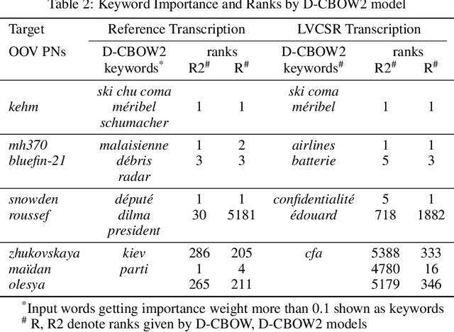 Figure 4 for Learning to retrieve out-of-vocabulary words in speech recognition